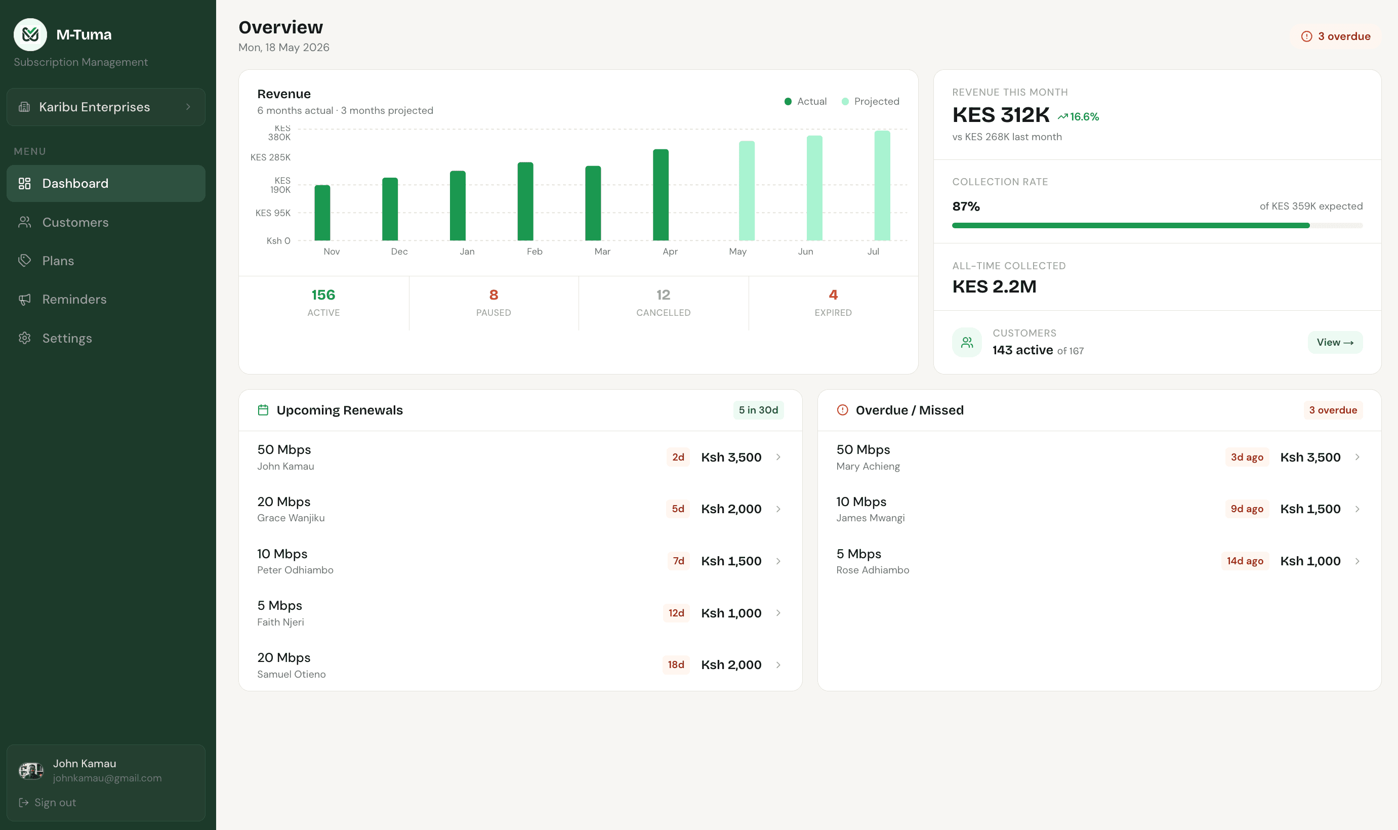 M-Tuma Dashboard Overview